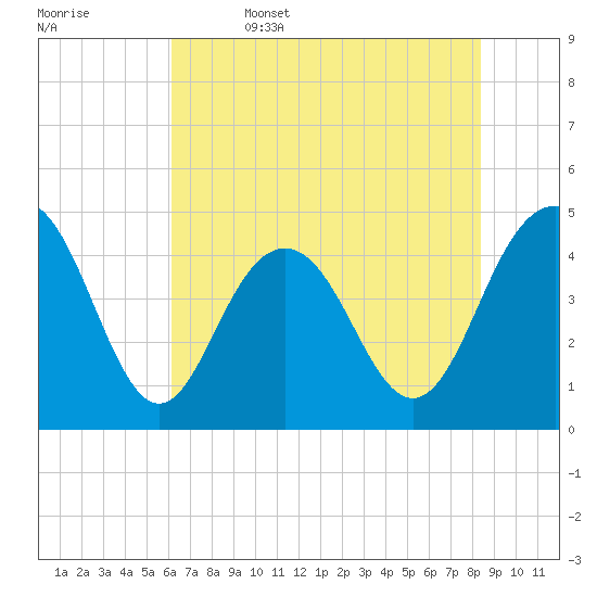 Moores Landing tide chart for Thursday, June 4, 2026