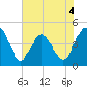 Moores Landing tide chart for Thursday, June 4, 2026