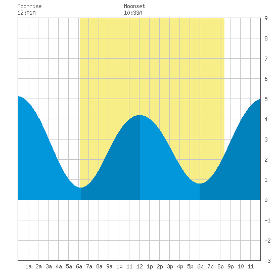 Moores Landing tide chart for Friday, June 5, 2026