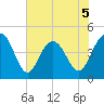Moores Landing tide chart for Friday, June 5, 2026