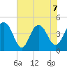 Moores Landing tide chart for Sunday, June 7, 2026