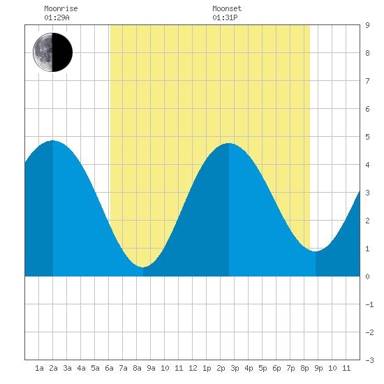 Moores Landing tide chart for Monday, June 8, 2026