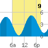 Moores Landing tide chart for Tuesday, June 9, 2026