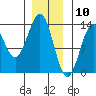 Mop Point tide chart for Sunday, January 10, 2021