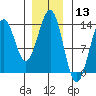 Mop Point tide chart for Wednesday, January 13, 2021