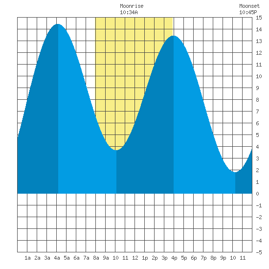 Mop Point tide chart for Monday, January 18, 2021
