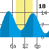 Mop Point tide chart for Monday, January 18, 2021