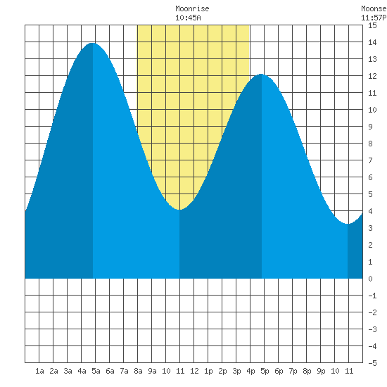 Mop Point tide chart for Tuesday, January 19, 2021