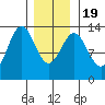 Mop Point tide chart for Tuesday, January 19, 2021