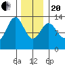 Mop Point tide chart for Wednesday, January 20, 2021