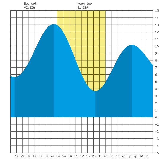 Mop Point tide chart for Friday, January 22, 2021