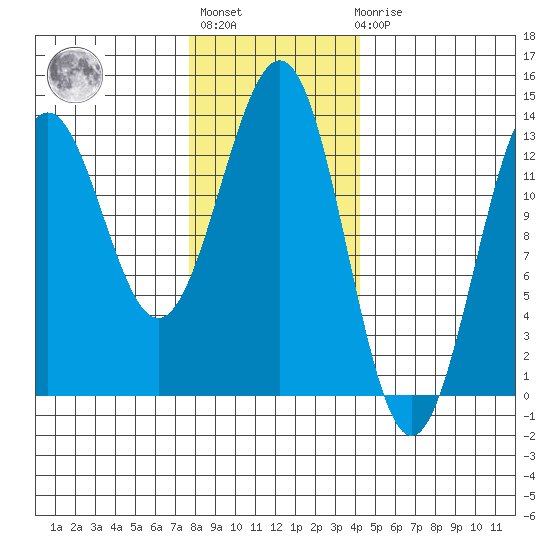 Mop Point tide chart for Thursday, January 28, 2021