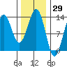 Mop Point tide chart for Friday, January 29, 2021
