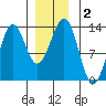 Mop Point tide chart for Saturday, January 2, 2021