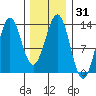 Mop Point tide chart for Sunday, January 31, 2021