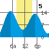 Mop Point tide chart for Tuesday, January 5, 2021