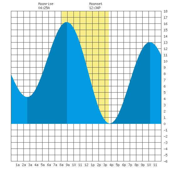 Mop Point tide chart for Saturday, January 9, 2021