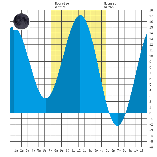 Mop Point tide chart for Thursday, February 11, 2021