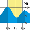 Mop Point tide chart for Saturday, February 20, 2021
