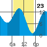 Mop Point tide chart for Tuesday, February 23, 2021