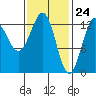 Mop Point tide chart for Wednesday, February 24, 2021