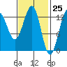 Mop Point tide chart for Thursday, February 25, 2021