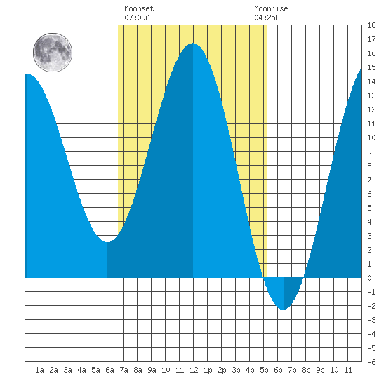 Mop Point tide chart for Friday, February 26, 2021