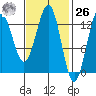 Mop Point tide chart for Friday, February 26, 2021