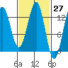 Mop Point tide chart for Saturday, February 27, 2021
