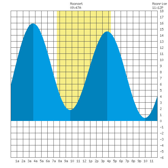 Mop Point tide chart for Tuesday, February 2, 2021