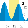 Mop Point tide chart for Tuesday, February 2, 2021