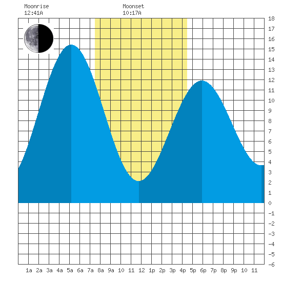 Mop Point tide chart for Thursday, February 4, 2021