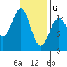 Mop Point tide chart for Saturday, February 6, 2021