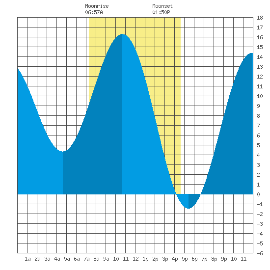 Mop Point tide chart for Tuesday, February 9, 2021