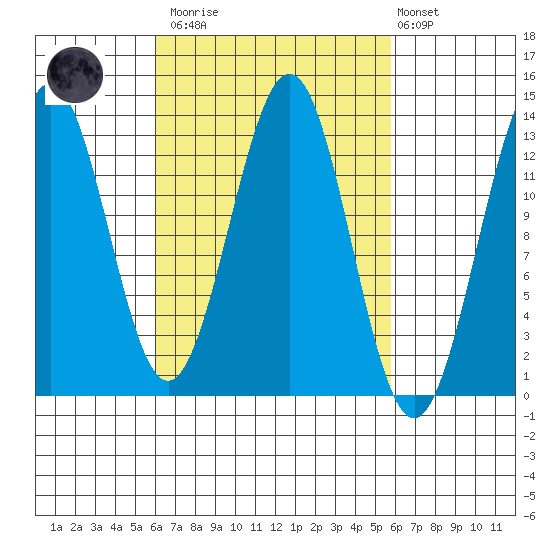 Mop Point tide chart for Saturday, March 13, 2021