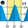 Mop Point tide chart for Saturday, March 13, 2021