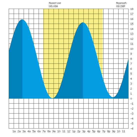 Mop Point tide chart for Monday, March 15, 2021