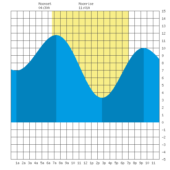 Mop Point tide chart for Monday, March 22, 2021