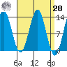 Mop Point tide chart for Sunday, March 28, 2021