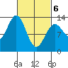 Mop Point tide chart for Saturday, March 6, 2021