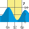 Mop Point tide chart for Sunday, March 7, 2021