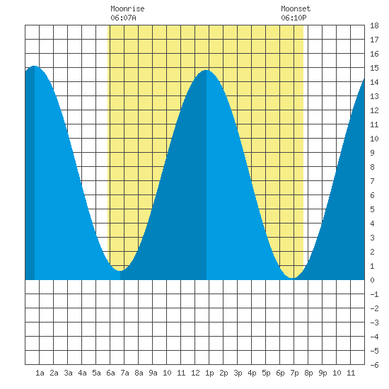 Mop Point tide chart for Saturday, April 10, 2021