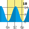 Mop Point tide chart for Saturday, April 10, 2021