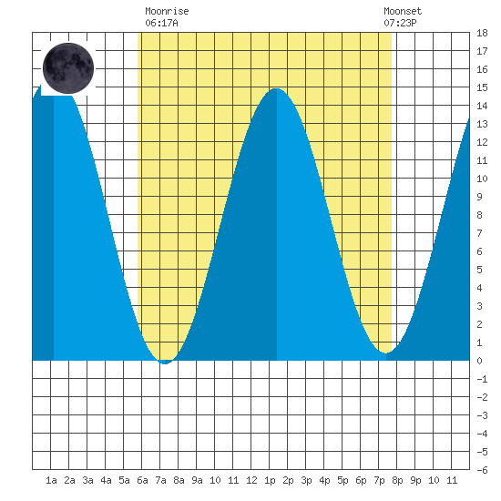 Mop Point tide chart for Sunday, April 11, 2021