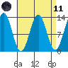 Mop Point tide chart for Sunday, April 11, 2021