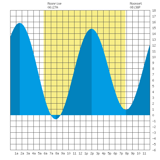 Mop Point tide chart for Monday, April 12, 2021