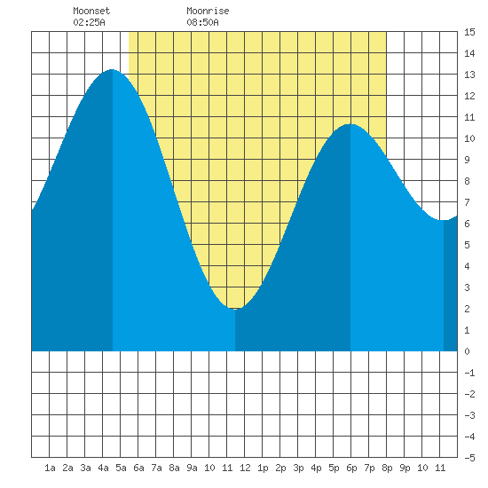 Mop Point tide chart for Sunday, April 18, 2021