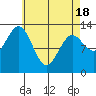 Mop Point tide chart for Sunday, April 18, 2021