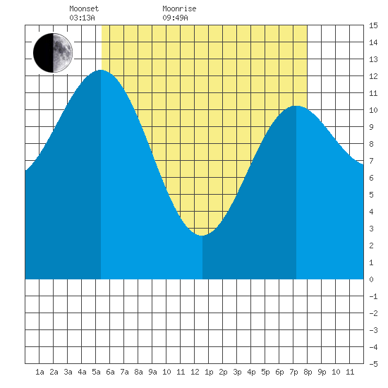 Mop Point tide chart for Monday, April 19, 2021