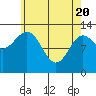 Mop Point tide chart for Tuesday, April 20, 2021